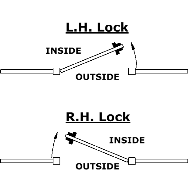 Diagram of working out lock handing. Top diagram: visual of left-handed gate with hinges on the left. Bottom: Right handed gate with hinges on the right