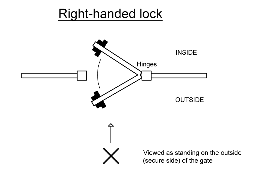 Diagram of gate with hinges on right hand side, meaning the lock is also right-handed.