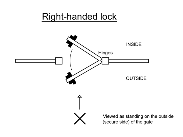 Diagram of gate with hinges on right hand side, meaning the lock is also right-handed.